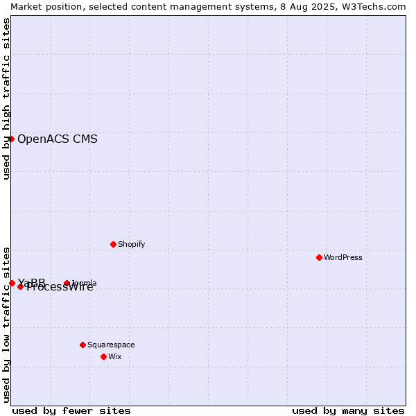 Market position of ProcessWire vs. YaBB vs. OpenACS CMS