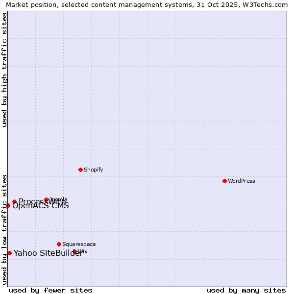 Market position of ProcessWire vs. Yahoo SiteBuilder vs. OpenACS CMS