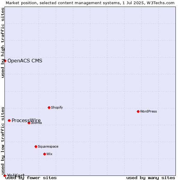 Market position of ProcessWire vs. OpenACS CMS vs. Yo!Kart