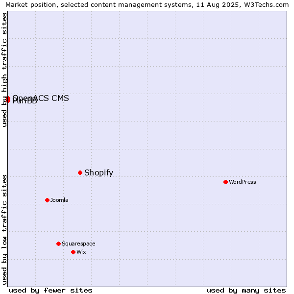 Market position of Shopify vs. PunBB vs. OpenACS CMS