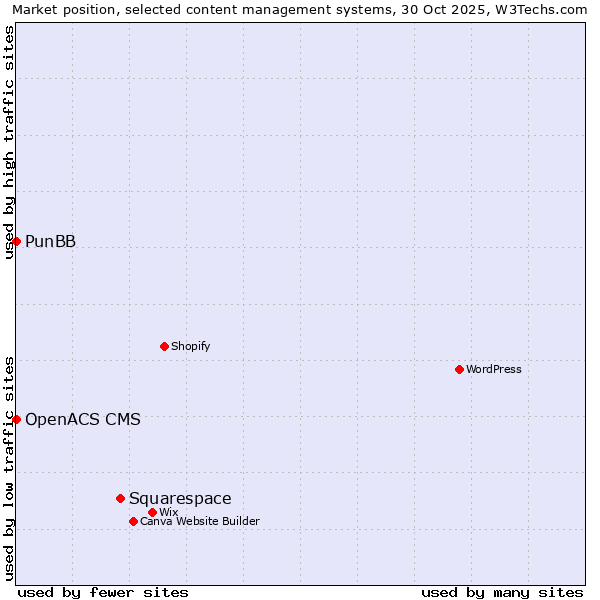 Market position of Squarespace vs. PunBB vs. OpenACS CMS