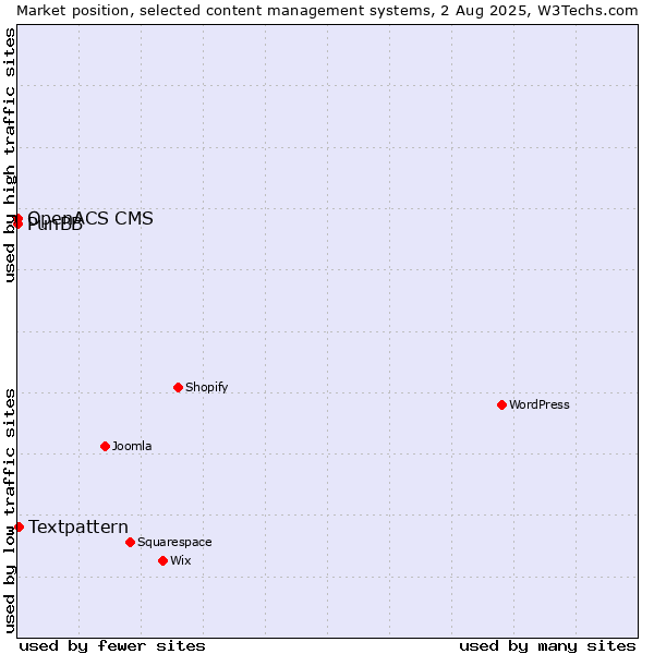 Market position of Textpattern vs. PunBB vs. OpenACS CMS