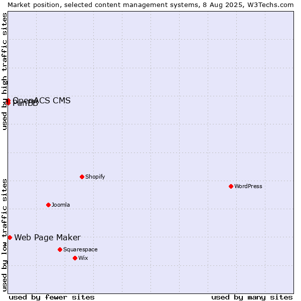 Market position of Web Page Maker vs. PunBB vs. OpenACS CMS