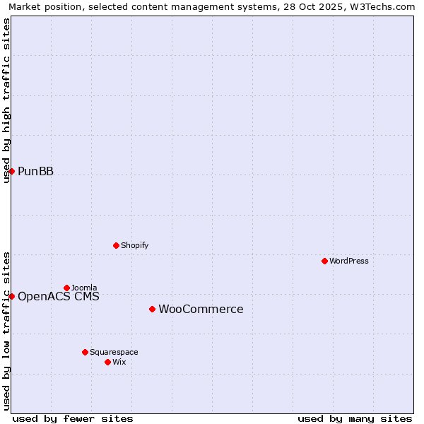 Market position of WooCommerce vs. PunBB vs. OpenACS CMS