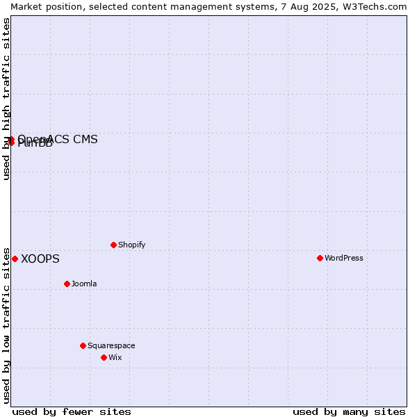 Market position of XOOPS vs. PunBB vs. OpenACS CMS