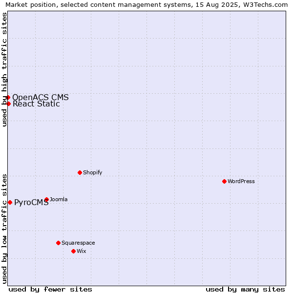 Market position of PyroCMS vs. React Static vs. OpenACS CMS