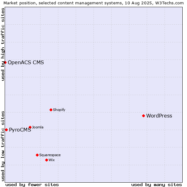 Market position of WordPress vs. PyroCMS vs. OpenACS CMS