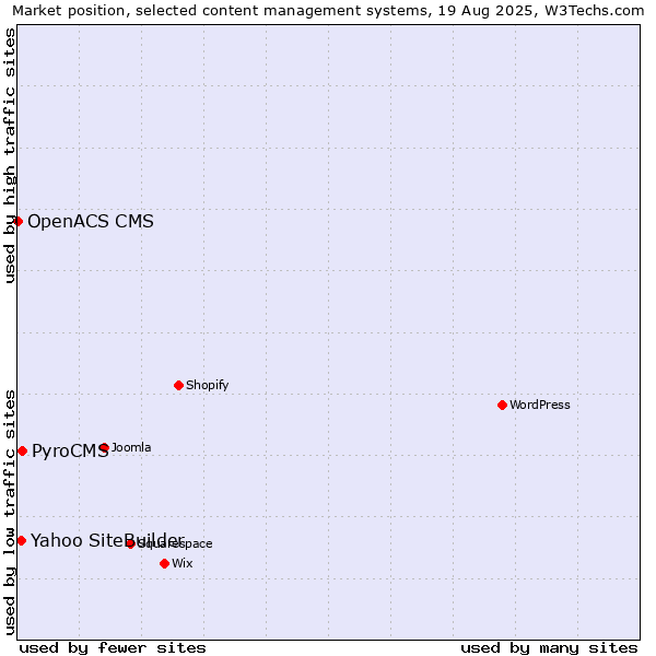 Market position of PyroCMS vs. Yahoo SiteBuilder vs. OpenACS CMS