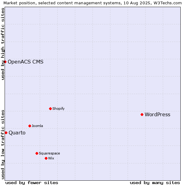 Market position of WordPress vs. Quarto vs. OpenACS CMS