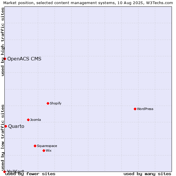 Market position of Quarto vs. OpenACS CMS vs. Yo!Kart