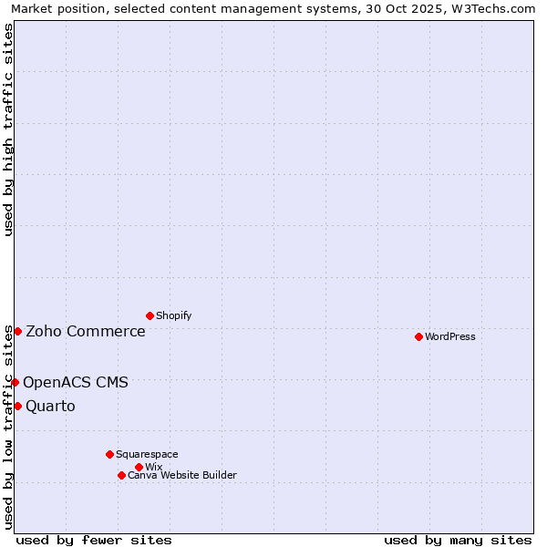 Market position of Zoho Commerce vs. Quarto vs. OpenACS CMS