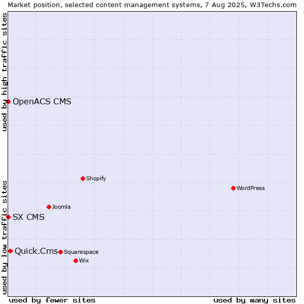 Market position of Quick.Cms vs. SX CMS vs. OpenACS CMS