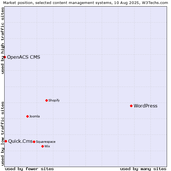 Market position of WordPress vs. Quick.Cms vs. OpenACS CMS