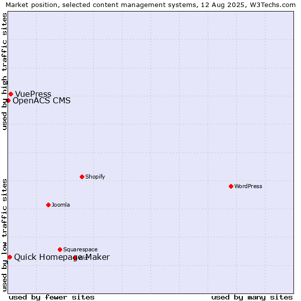 Market position of VuePress vs. Quick Homepage Maker vs. OpenACS CMS