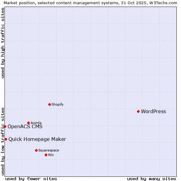 Market position of WordPress vs. Quick Homepage Maker vs. OpenACS CMS