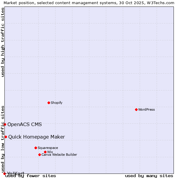 Market position of Quick Homepage Maker vs. OpenACS CMS vs. Yo!Kart
