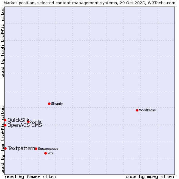 Market position of Textpattern vs. OpenACS CMS vs. QuickSilk
