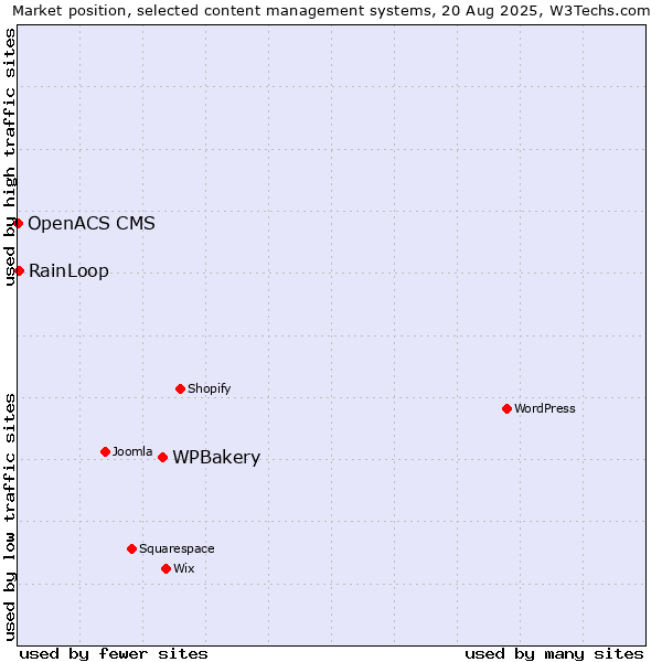 Market position of WPBakery vs. RainLoop vs. OpenACS CMS