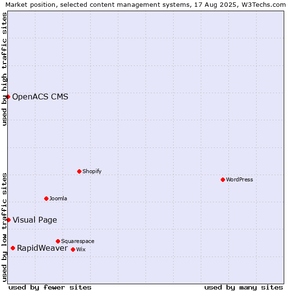 Market position of RapidWeaver vs. Visual Page vs. OpenACS CMS