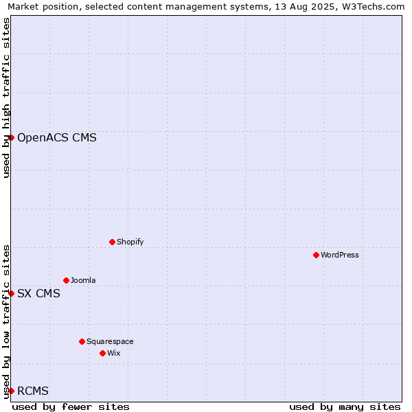 Market position of RCMS vs. SX CMS vs. OpenACS CMS
