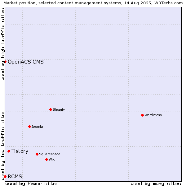 Market position of Tistory vs. RCMS vs. OpenACS CMS