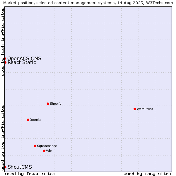 Market position of ShoutCMS vs. React Static vs. OpenACS CMS
