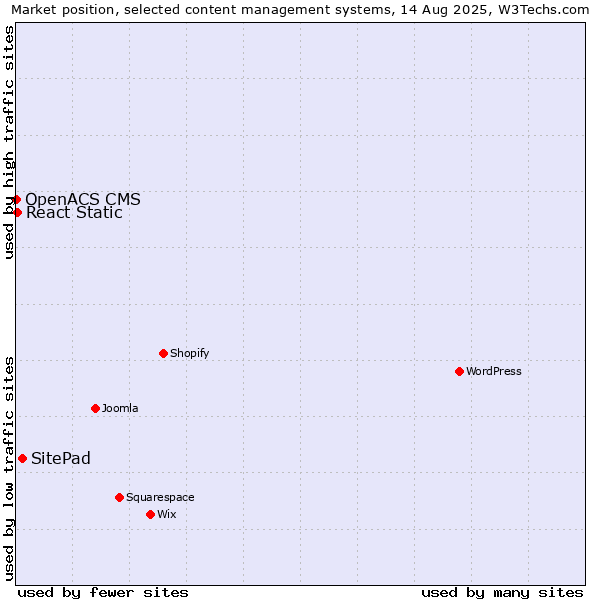 Market position of SitePad vs. React Static vs. OpenACS CMS