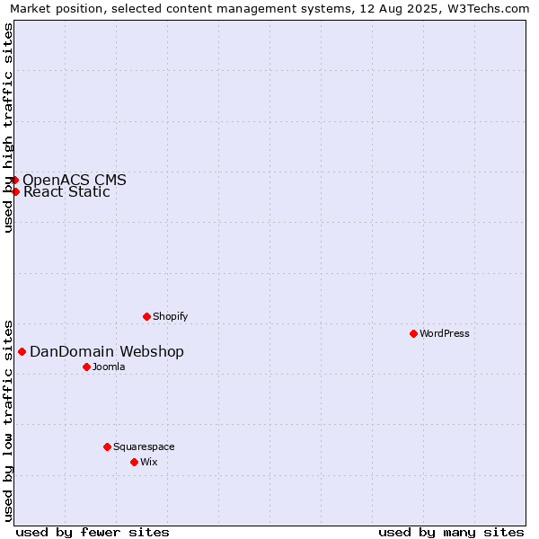 Market position of DanDomain Webshop vs. React Static vs. OpenACS CMS