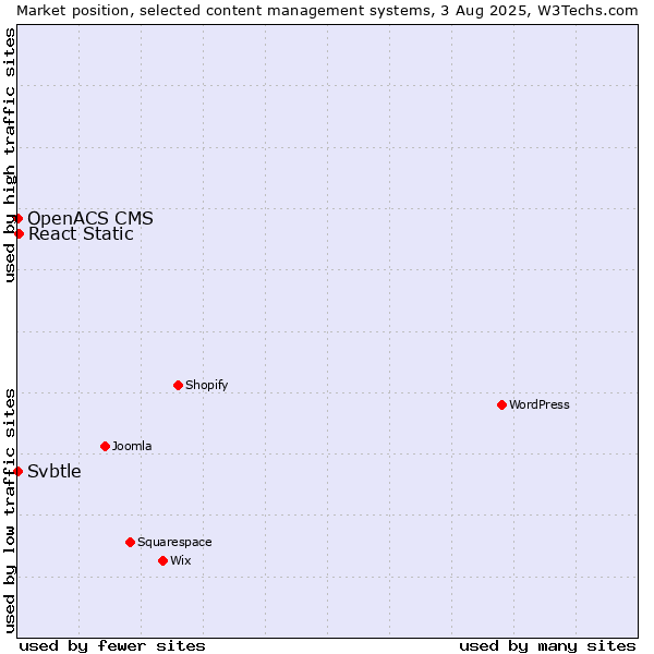 Market position of React Static vs. Svbtle vs. OpenACS CMS