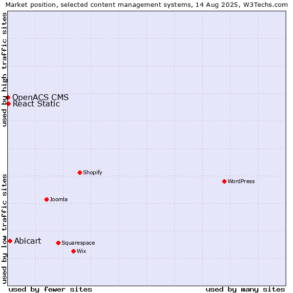 Market position of Abicart vs. React Static vs. OpenACS CMS