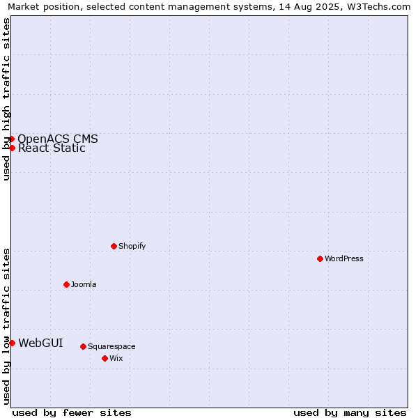 Market position of WebGUI vs. React Static vs. OpenACS CMS