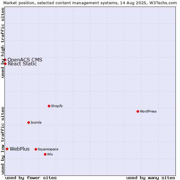 Market position of WebPlus vs. React Static vs. OpenACS CMS