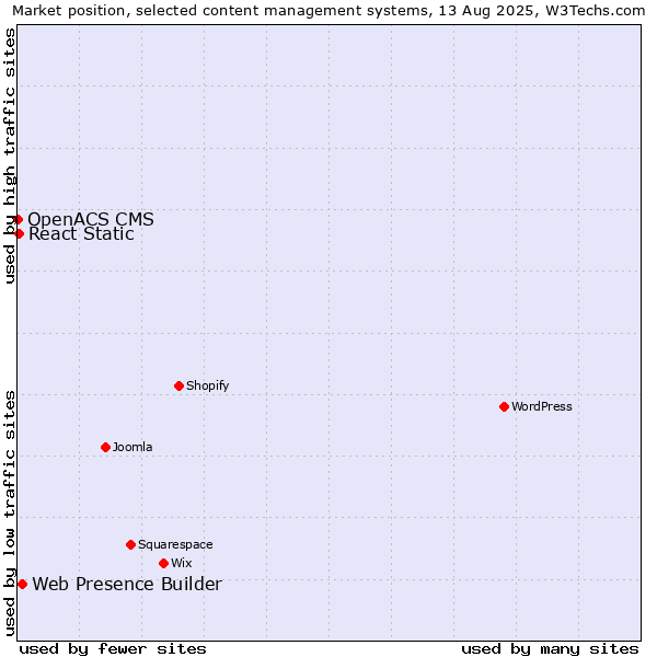 Market position of Web Presence Builder vs. React Static vs. OpenACS CMS