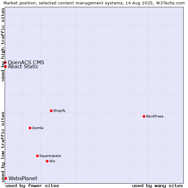 Market position of WebsPlanet vs. React Static vs. OpenACS CMS
