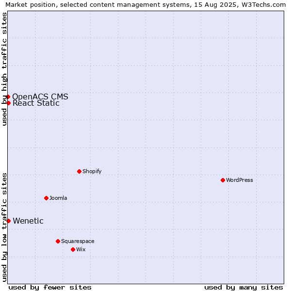 Market position of React Static vs. Wenetic vs. OpenACS CMS