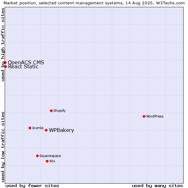 Market position of WPBakery vs. React Static vs. OpenACS CMS