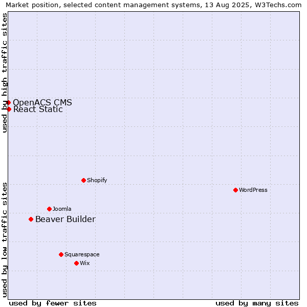 Market position of Beaver Builder vs. React Static vs. OpenACS CMS