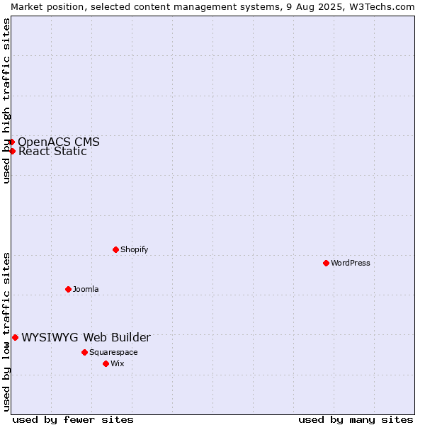 Market position of WYSIWYG Web Builder vs. React Static vs. OpenACS CMS
