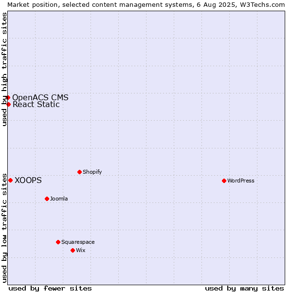 Market position of XOOPS vs. React Static vs. OpenACS CMS