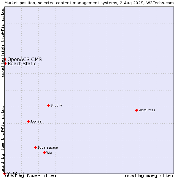 Market position of React Static vs. OpenACS CMS vs. Yo!Kart