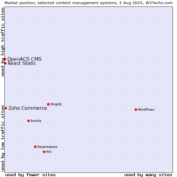 Market position of Zoho Commerce vs. React Static vs. OpenACS CMS