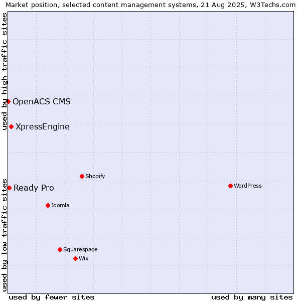Market position of XpressEngine vs. Ready Pro vs. OpenACS CMS