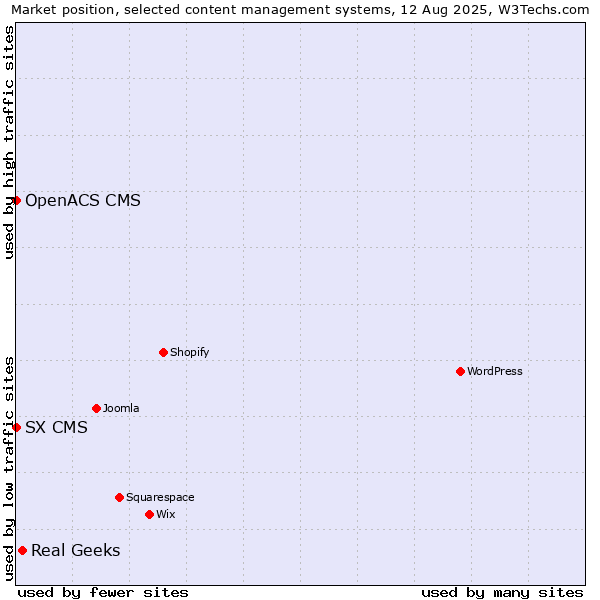 Market position of Real Geeks vs. SX CMS vs. OpenACS CMS