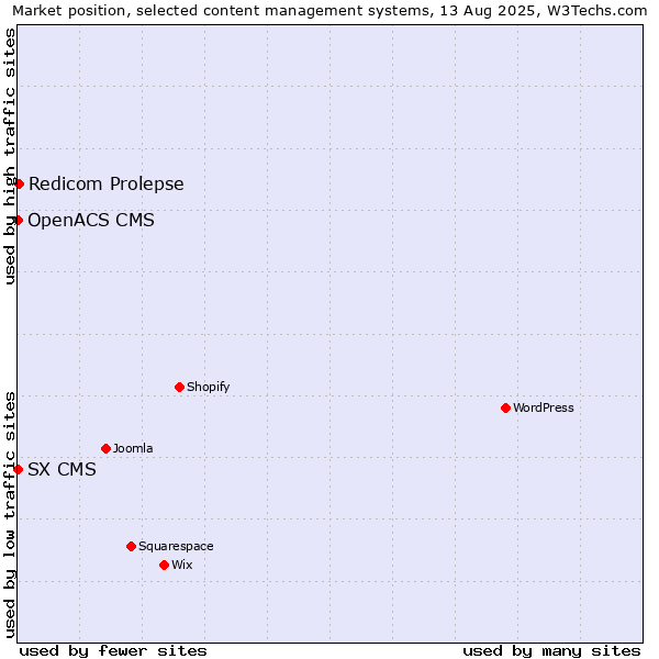 Market position of Redicom Prolepse vs. SX CMS vs. OpenACS CMS