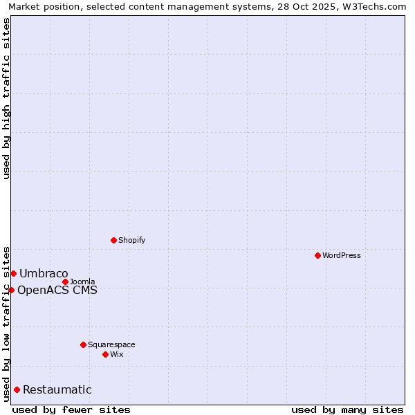 Market position of Restaumatic vs. Umbraco vs. OpenACS CMS