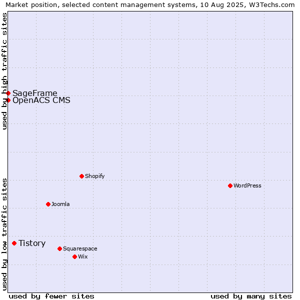 Market position of Tistory vs. SageFrame vs. OpenACS CMS
