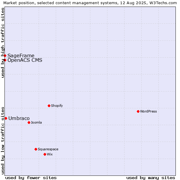 Market position of Umbraco vs. SageFrame vs. OpenACS CMS
