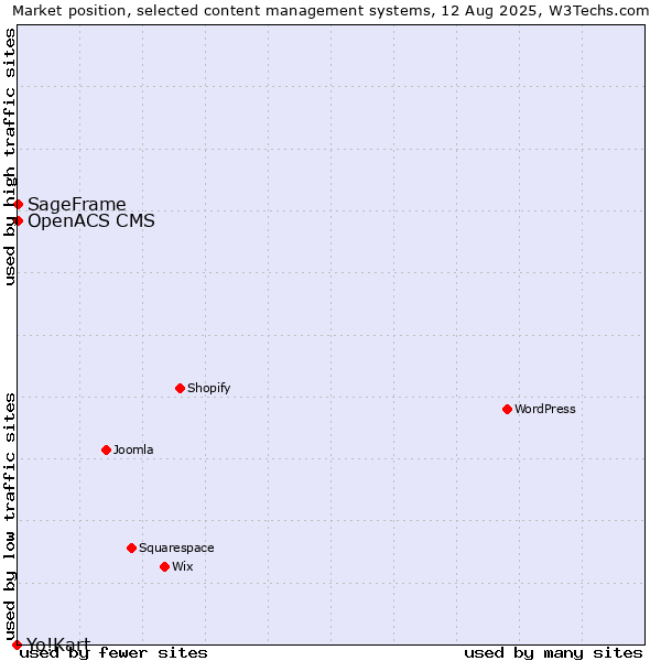 Market position of SageFrame vs. OpenACS CMS vs. Yo!Kart