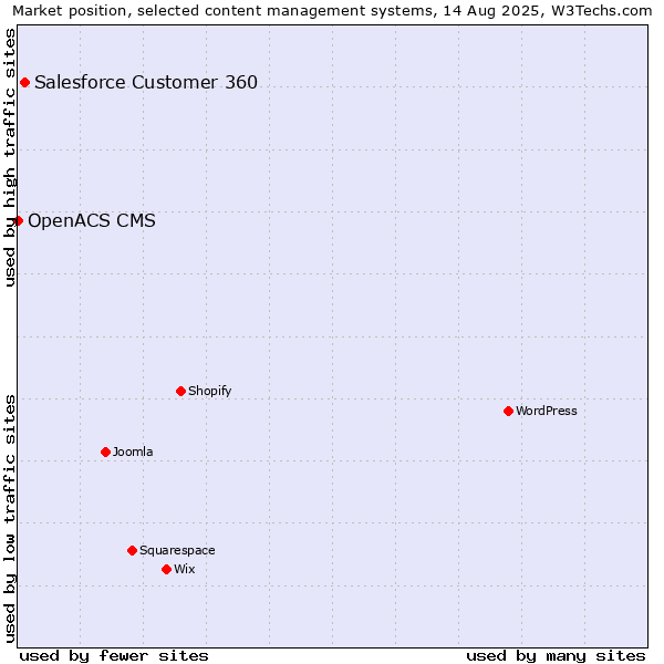 Market position of Salesforce Customer 360 vs. OpenACS CMS
