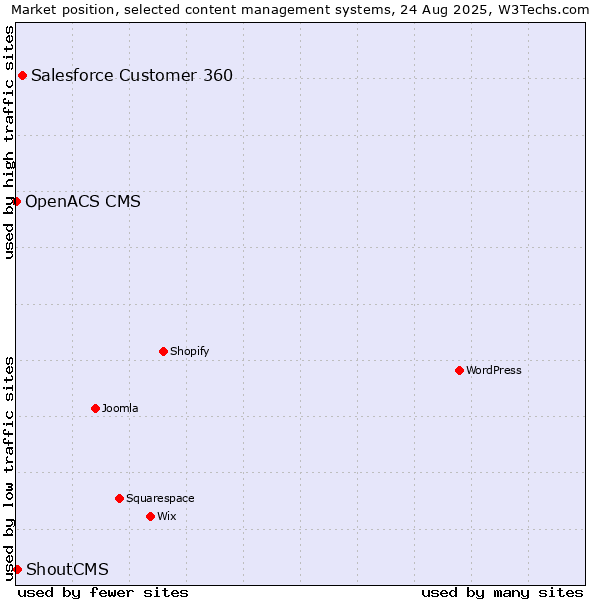 Market position of Salesforce Customer 360 vs. ShoutCMS vs. OpenACS CMS